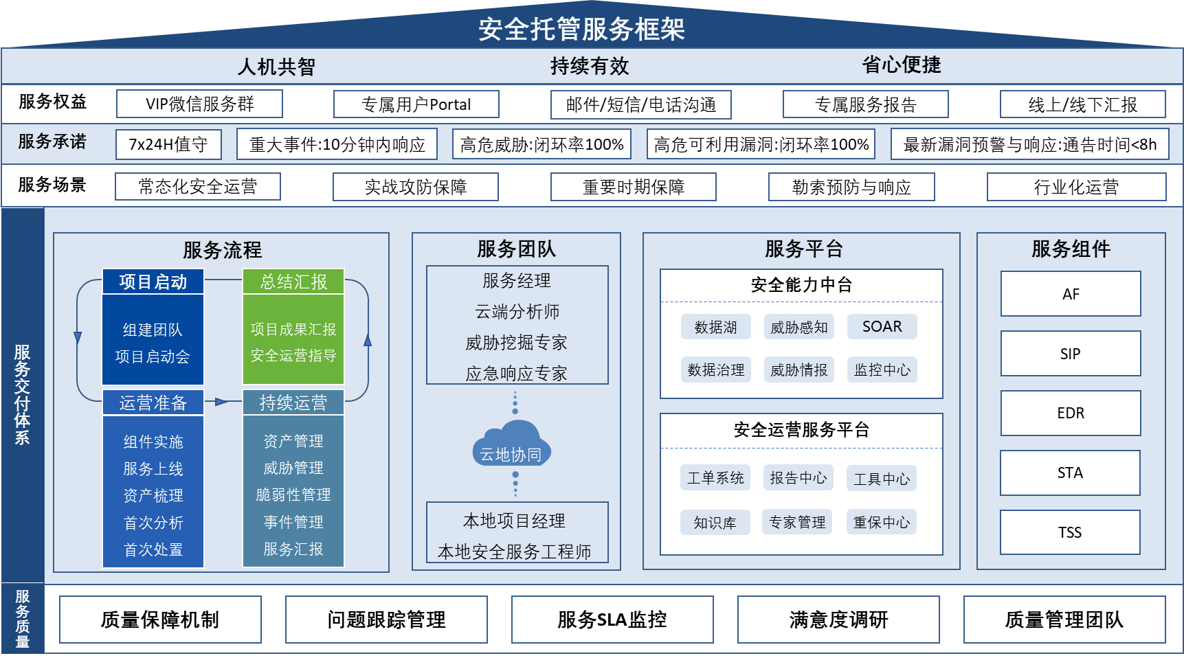 安全托管服务架构