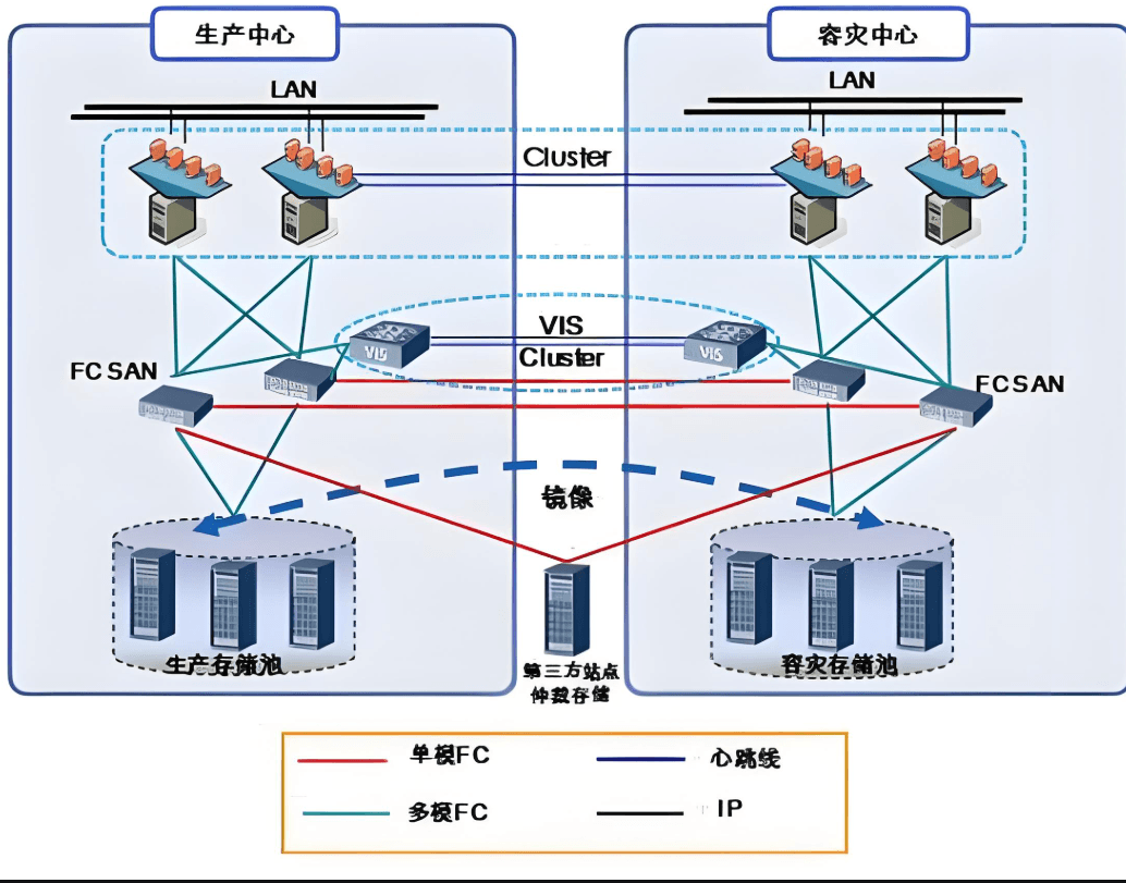 虚拟化、存储及备份系统集成