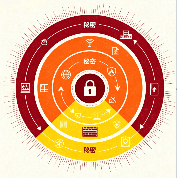 保密系统集成解决方案