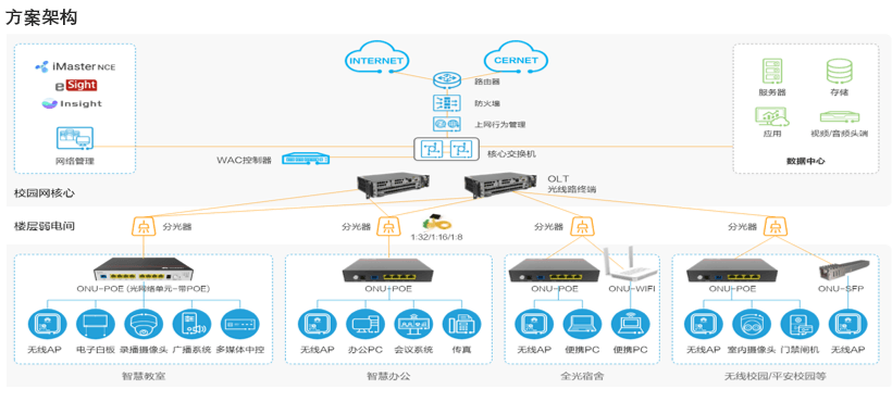 校园网络方案展示