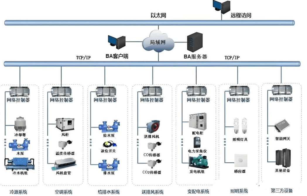 楼宇自控系统示意图